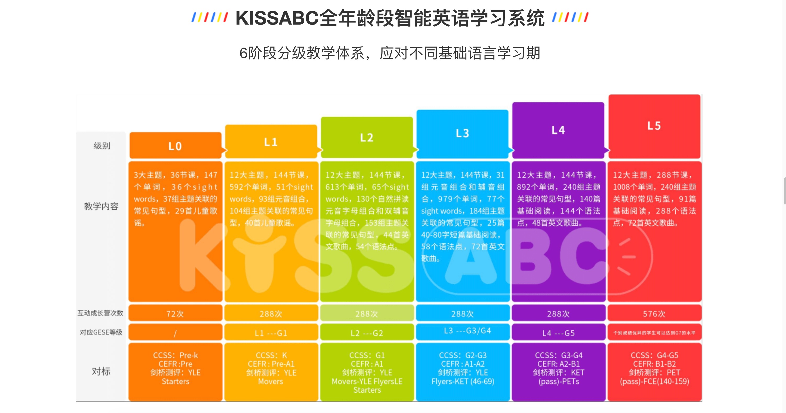 KISSABC 分级教学体系