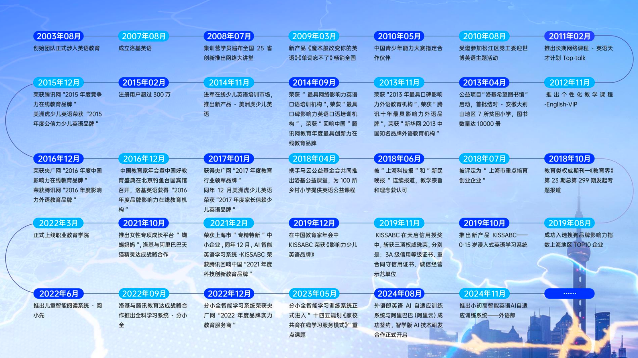 KISSABC 品牌发展史